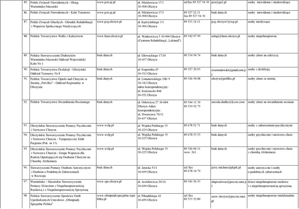 pl 89 527 22 11 fax 89 527 54 30 osoby niewidome i niedowidzące osoby niewidome i niedowidzące 89 533 34 11 pzg olsztyn3@wp.pl osoby niesłyszące 88. Polskie Towarzystwo Walki z Kalectwem www.hura.