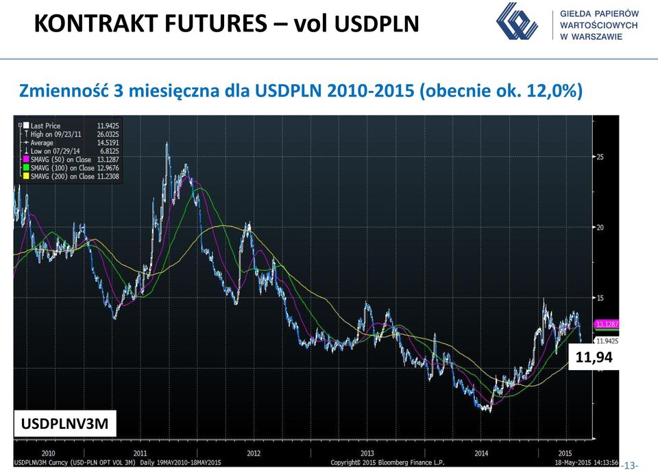 USDPLN 2010-2015 (obecnie