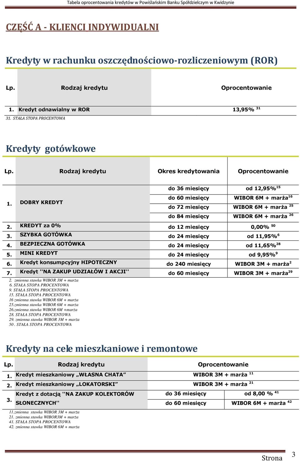 KREDYT za 0% do 12 miesięcy 0,00% 50 3. SZYBKA GOTÓWKA do 24 miesięcy od 11,95% 6 4. BEZPIECZNA GOTÓWKA do 24 miesięcy od 11,65% 28 5. MINI KREDYT do 24 miesięcy od 9,95% 9 6.