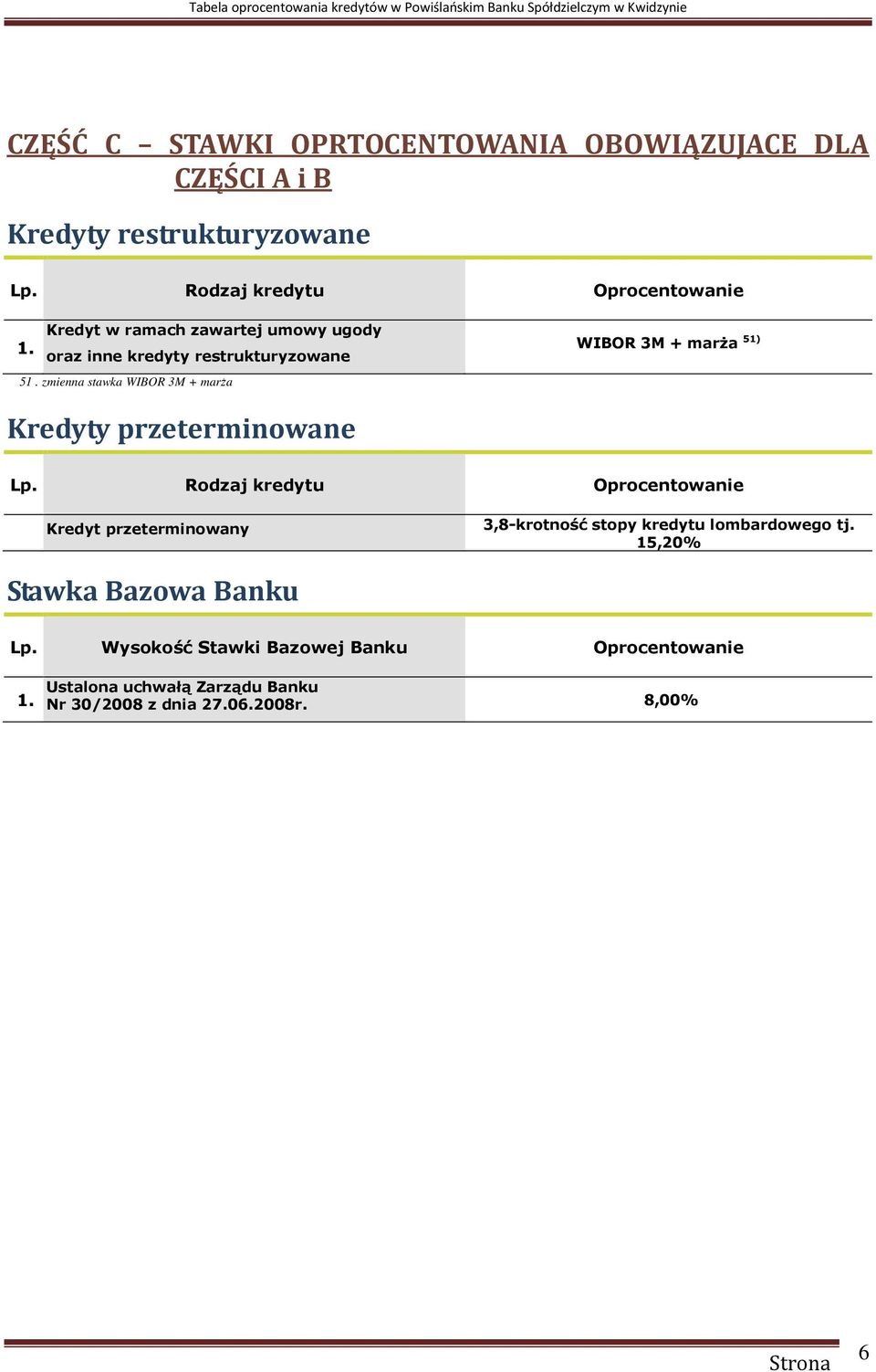 zmienna stawka WIBOR 3M + marża WIBOR 3M + marża 51) Kredyty przeterminowane Kredyt przeterminowany 3,8Jkrotność