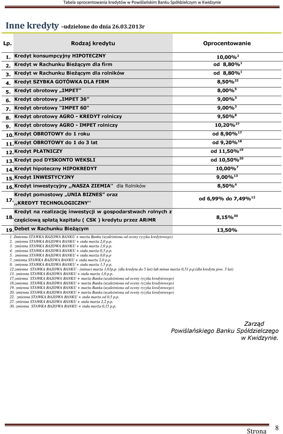 Kredyt obrotowy "IMPET 60" 9,00%3 Kredyt obrotowy AGRO J KREDYT rolniczy 9,50%8 Kredyt obrotowy AGRO J IMPET rolniczy 10,20%27 10.