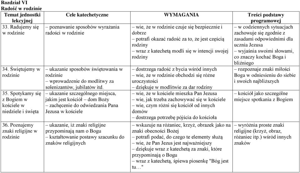 potrafi okazać radość za to, że jest częścią zasadami odpowiednimi dla rodziny ucznia Jezusa wraz z katechetą modli się w intencji swojej wyjaśnia swoimi słowami, rodziny co znaczy kochać Boga i