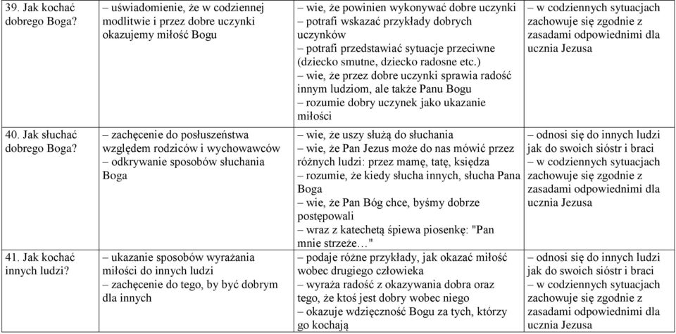 wyrażania miłości do innych ludzi zachęcenie do tego, by być dobrym dla innych wie, że powinien wykonywać dobre uczynki potrafi wskazać przykłady dobrych uczynków potrafi przedstawiać sytuacje