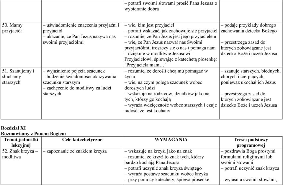 szacunku starszym zachęcenie do modlitwy za ludzi starszych wie, kim jest przyjaciel potrafi wskazać, jak zachowuje się przyjaciel rozumie, że Pan Jezus jest jego przyjacielem wie, że Pan Jezus