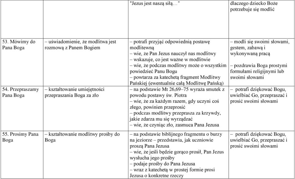 nauczył nas modlitwy wskazuje, co jest ważne w modlitwie wie, że podczas modlitwy może o wszystkim powiedzieć Panu Bogu powtarza za katechetą fragment Modlitwy Pańskiej (ewentualnie całą Modlitwę