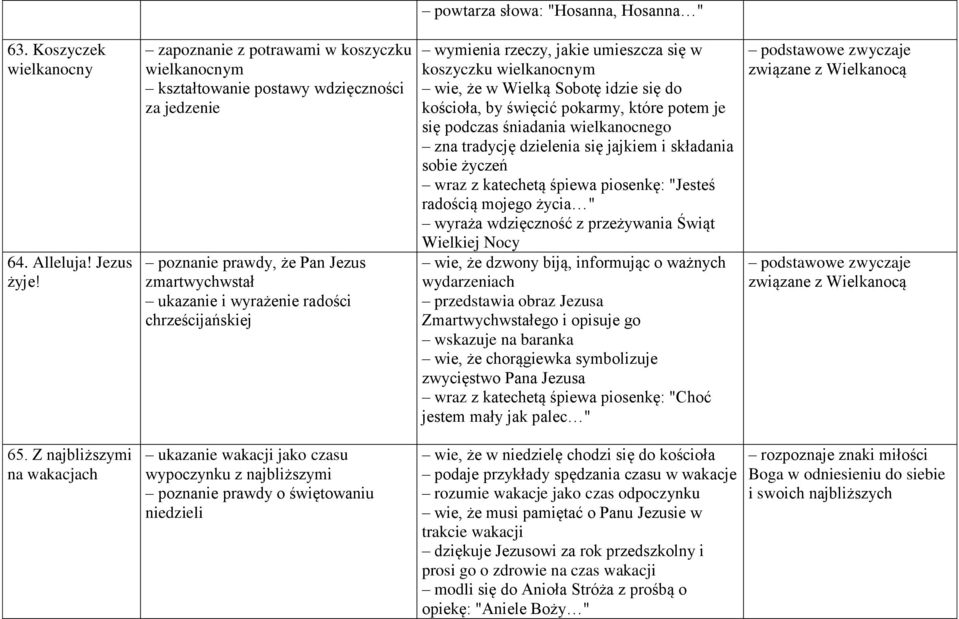 rzeczy, jakie umieszcza się w koszyczku wielkanocnym wie, że w Wielką Sobotę idzie się do kościoła, by święcić pokarmy, które potem je się podczas śniadania wielkanocnego zna tradycję dzielenia się