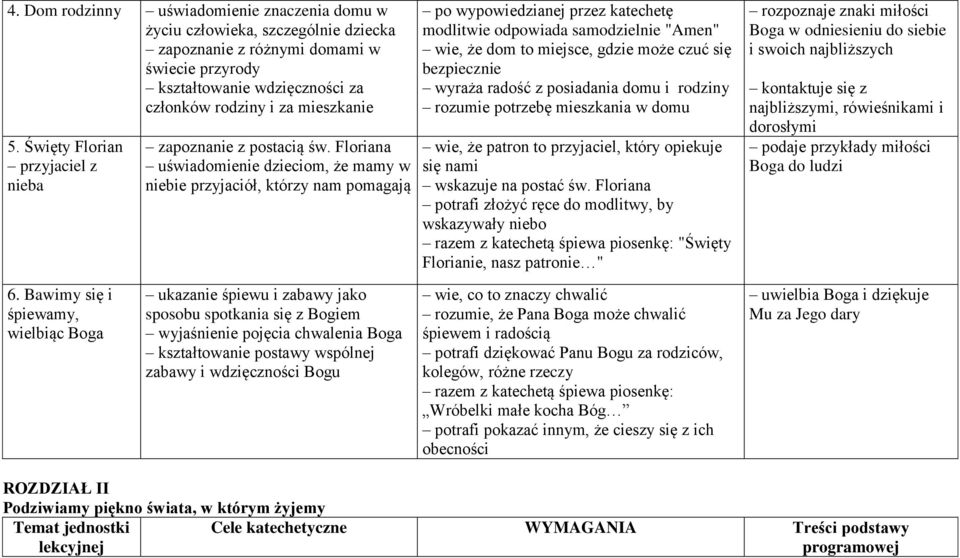 Floriana uświadomienie dzieciom, że mamy w niebie przyjaciół, którzy nam pomagają po wypowiedzianej przez katechetę modlitwie odpowiada samodzielnie "Amen" wie, że dom to miejsce, gdzie może czuć się
