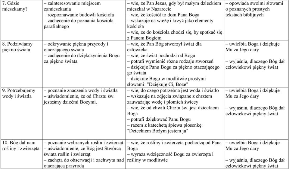 zachęcenie do dziękczynienia Bogu za piękno świata poznanie znaczenia wody i światła uświadomienie, że od Chrztu św. jesteśmy dziećmi Bożymi.