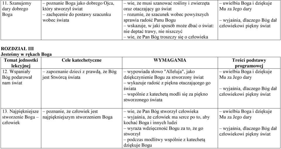 dziękuje Mu za Jego dary wyjaśnia, dlaczego Bóg dał człowiekowi piękny świat ROZDZIAŁ III Jesteśmy w rękach Boga Temat jednostki lekcyjnej 12.