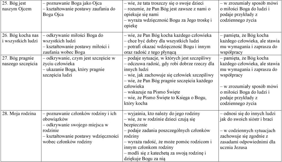 Bóg pragnie naszego szczęścia odkrywanie miłości Boga do wszystkich ludzi kształtowanie postawy miłości i zaufania wobec Boga odkrywanie, czym jest szczęście w życiu człowieka ukazanie Boga, który