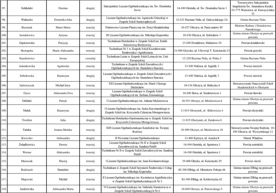 Kawęczyńska 53 12-221 Ruciane Nida, ul. Gałczyńskiego 2A Gmina Ruciane-Nida 99. Buszmak Marta Maria trzeciej Państwowe Liceum Plastyczne im. Erica Mendelsohna 10-527 Olsztyn, ul. Partyzantów 85 100.