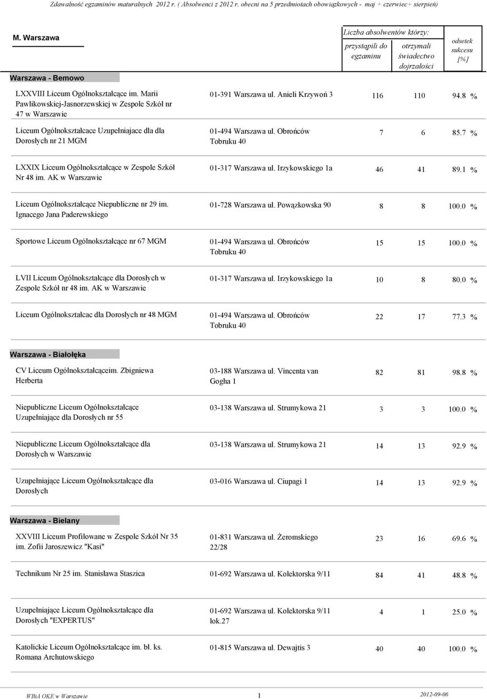 1 % Liceum Ogólnokształcące Niepubliczne nr 29 im. Ignacego Jana Paderewskiego 01-728 Warszawa ul. Powązkowska 90 8 8 100.0 % Sportowe Liceum Ogólnokształcące nr 67 MGM 01-494 Warszawa ul.