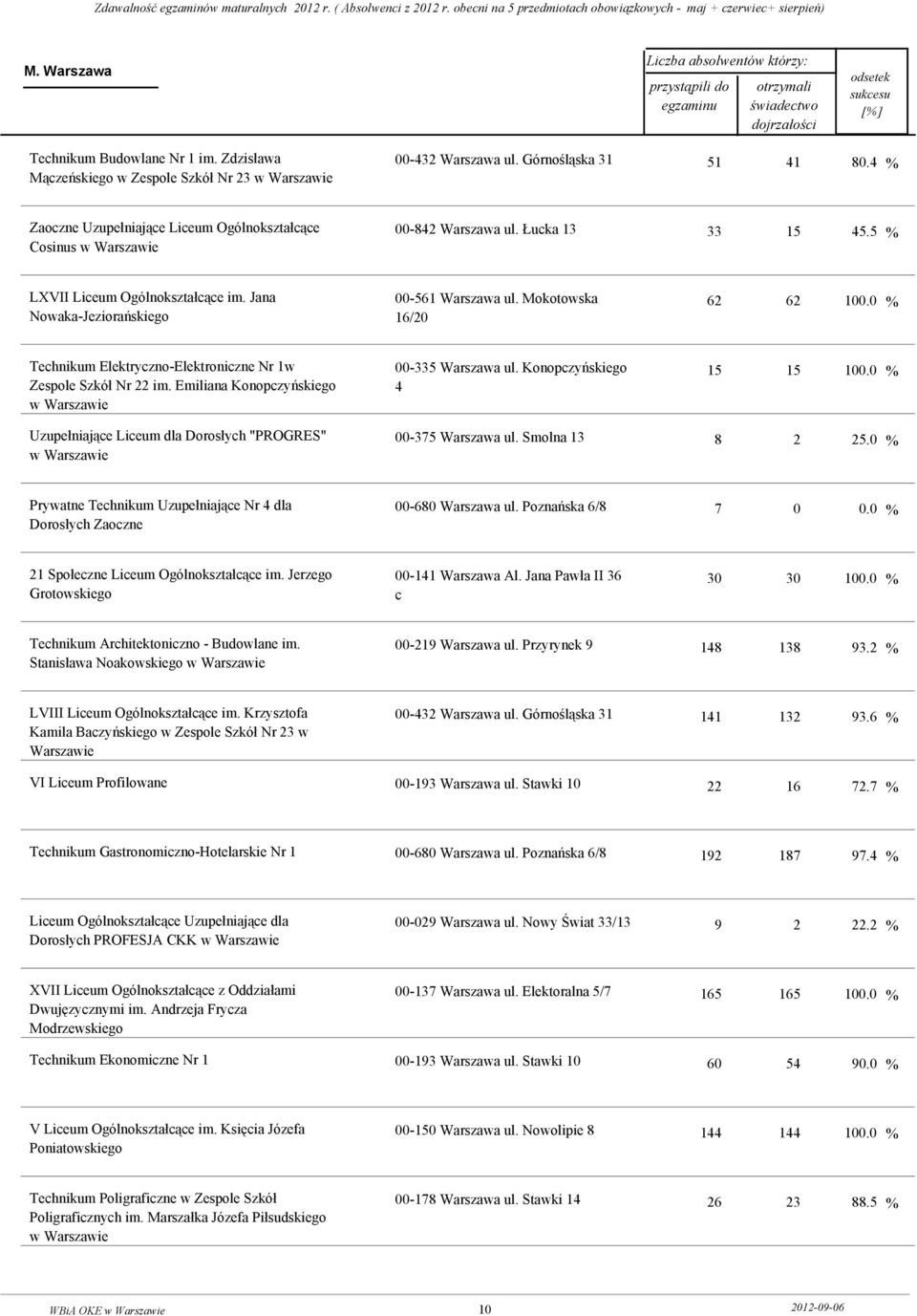 Emiliana Konopczyńskiego w Uzupełniające Liceum dla "PROGRES" w 00-335 Warszawa ul. Konopczyńskiego 4 00-375 Warszawa ul. Smolna 13 15 15 100.0 % 8 2 25.