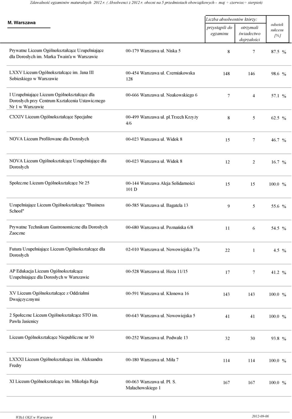 Noakowskiego 6 00-499 Warszawa ul. pl.trzech Krzyży 4/6 7 4 57.1 % 8 5 62.5 % NOVA Liceum Profilowane dla 00-023 Warszawa ul. Widok 8 15 7 46.
