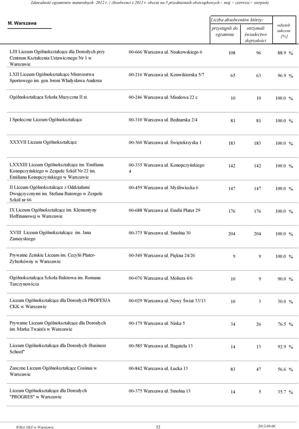 0 % I Społeczne Liceum Ogólnokształcące 00-310 Warszawa ul. Bednarska 2/4 81 81 100.0 % XXXVII Liceum Ogólnokształcące 00-360 Warszawa ul. Świętokrzyska 1 183 183 100.