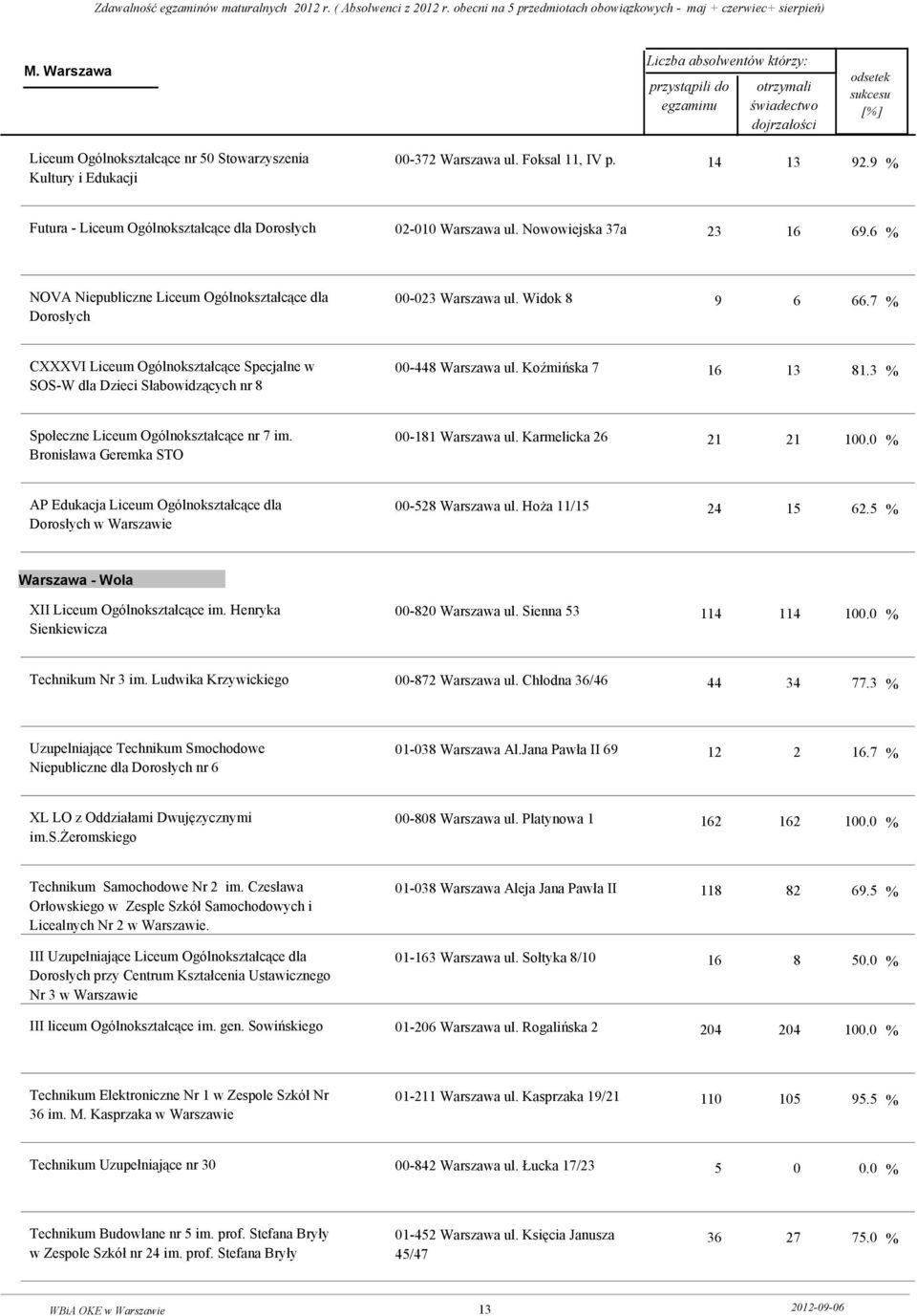Koźmińska 7 16 13 81.3 % Społeczne Liceum Ogólnokształcące nr 7 im. Bronisława Geremka STO 00-181 Warszawa ul. Karmelicka 26 21 21 100.0 % AP Edukacja Liceum Ogólnokształcące dla w 00-528 Warszawa ul.