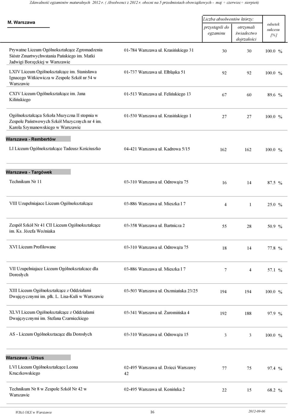 Felińskiego 13 30 30 100.0 % 92 92 100.0 % 67 60 89.6 % Ogólnokształcąca Szkoła Muzyczna II stopnia w Zespole Państwowych Szkół Muzycznych nr 4 im. Karola Szymanowskiego w 01-530 Warszawa ul.