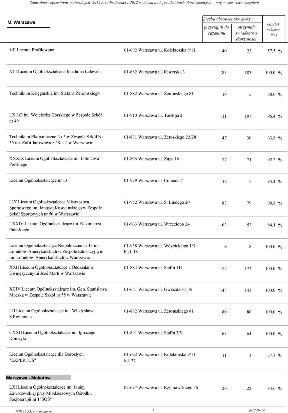 4 % Technikum Ekonomiczne Nr 5 w Zespole Szkół Nr 35 im. Zofii Jaroszewicz "Kasi" w 01-831 Warszawa ul. Żeroskiego 22/28 47 30 63.8 % XXXIX Liceum Ogólnokształcące im.