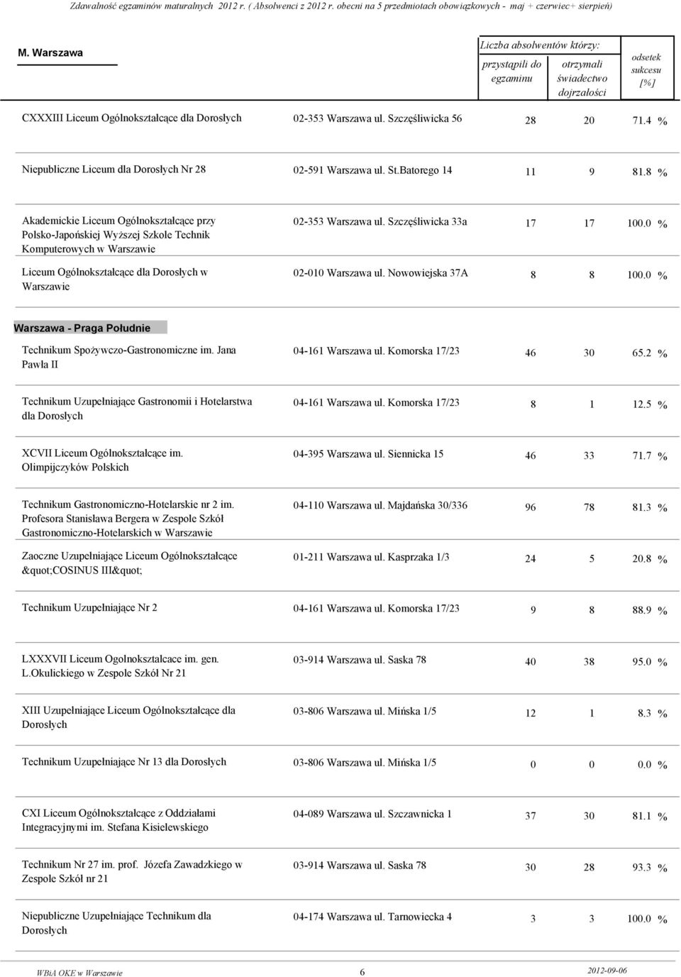 Nowowiejska 37A 17 17 100.0 % 8 8 100.0 % Warszawa - Praga Południe Technikum Spożywczo-Gastronomiczne im. Jana Pawła II 04-161 Warszawa ul. Komorska 17/23 46 30 65.
