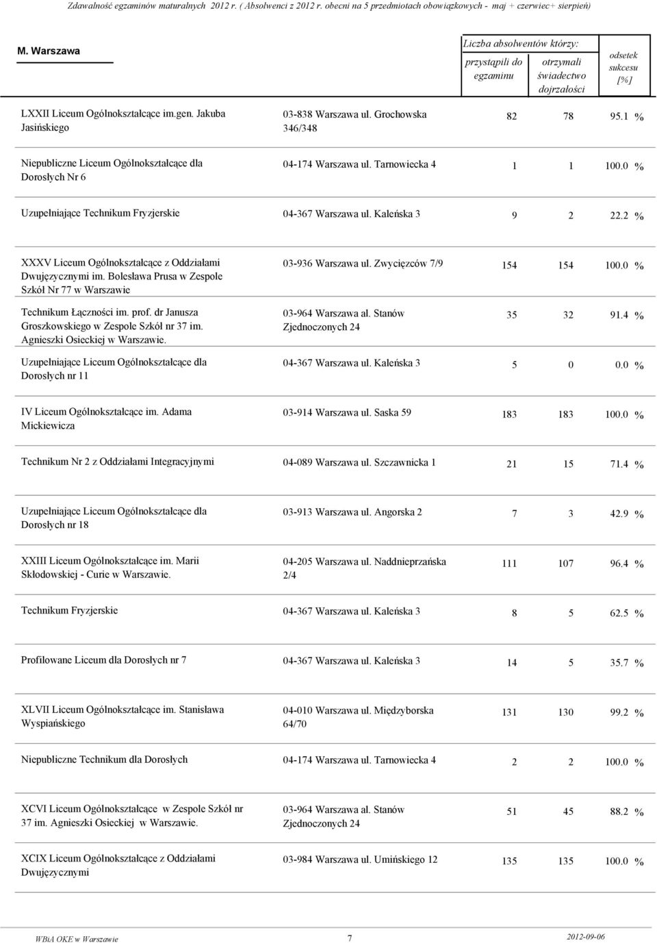 Bolesława Prusa w Zespole Szkół Nr 77 w Technikum Łączności im. prof. dr Janusza Groszkowskiego w Zespole Szkół nr 37 im. Agnieszki Osieckiej w.