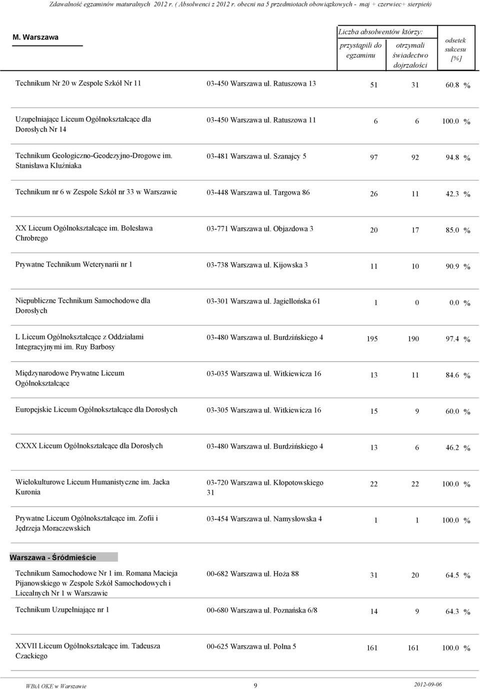 3 % XX Liceum Ogólnokształcące im. Bolesława Chrobrego 03-771 Warszawa ul. Objazdowa 3 20 17 85.0 % Prywatne Technikum Weterynarii nr 1 03-738 Warszawa ul. Kijowska 3 11 10 90.