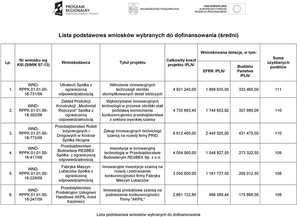 18-731/09 Ultratech Spółka z Wdrożenie innowacyjnych technologii obróbki skomplikowanych detali lotniczych 4 931 240,00 1 889 635,00 333 465,00 111 2.
