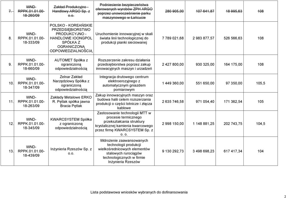 18-333/09 POLSKO - KOREAŃSKIE PRZEDSIĘBIORSTWO PRODUKCYJNO - HANDLOWE IOONGPOL SPÓŁKA Z OGRANICZONĄ ODPOWIEDZIALNOŚCIĄ Uruchomienie innowacyjnej w skali świata linii technologicznej do produkcji