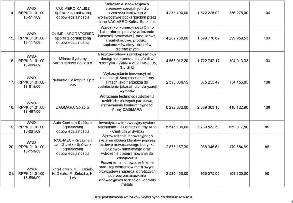 z Wzrost konkurencyjności Olimp Laboratories poprzez wdrożenie innowacji procesowej, produktowej i marketingowej produkcji suplementów diety i środków dietetycznych Bezprzewodowy szerokopasmowy