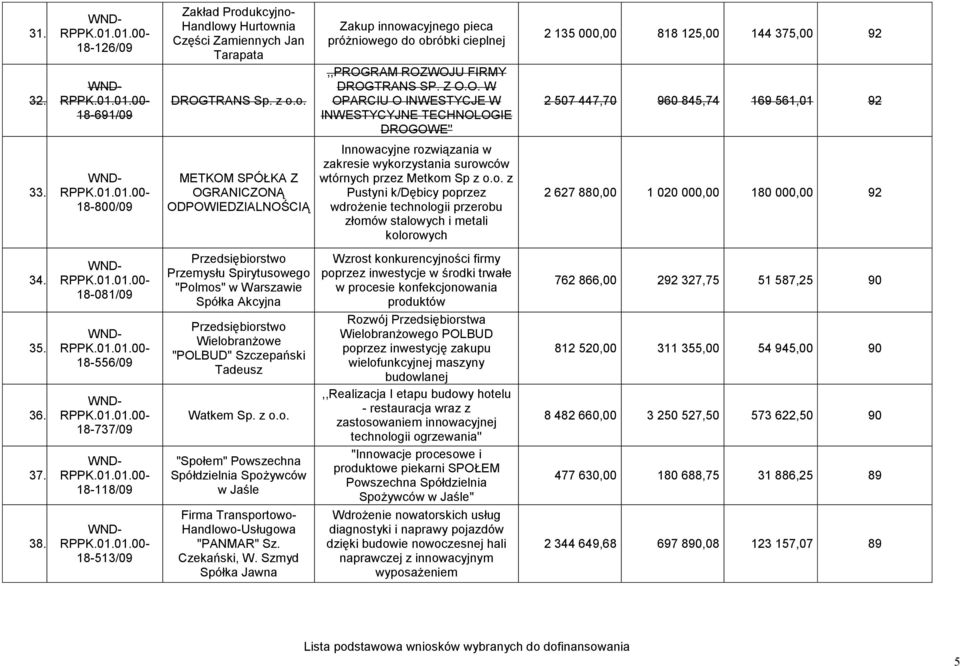 WOJU FIRMY DROGTRANS SP. Z O.O. W OPARCIU O INWESTYCJE W INWESTYCYJNE TECHNOLOGIE DROGOWE'' 2 135 000,00 818 125,00 144 375,00 92 2 507 447,70 960 845,74 169 561,01 92 33.