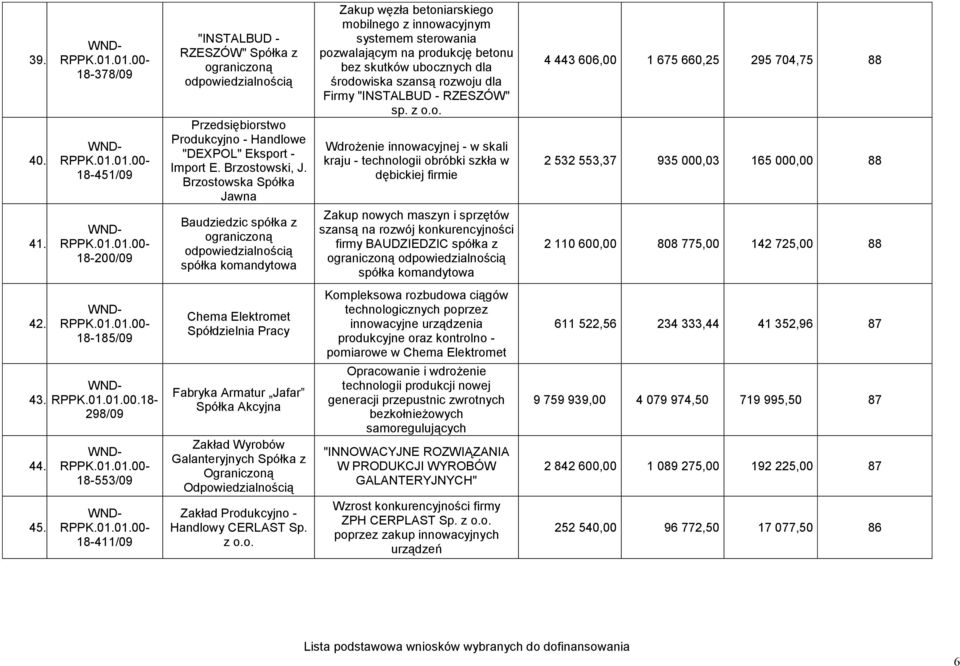"INSTALBUD - RZESZÓW" sp. z Wdrożenie innowacyjnej - w skali kraju - technologii obróbki szkła w dębickiej firmie 4 443 606,00 1 675 660,25 295 704,75 88 2 532 553,37 935 000,03 165 000,00 88 41.