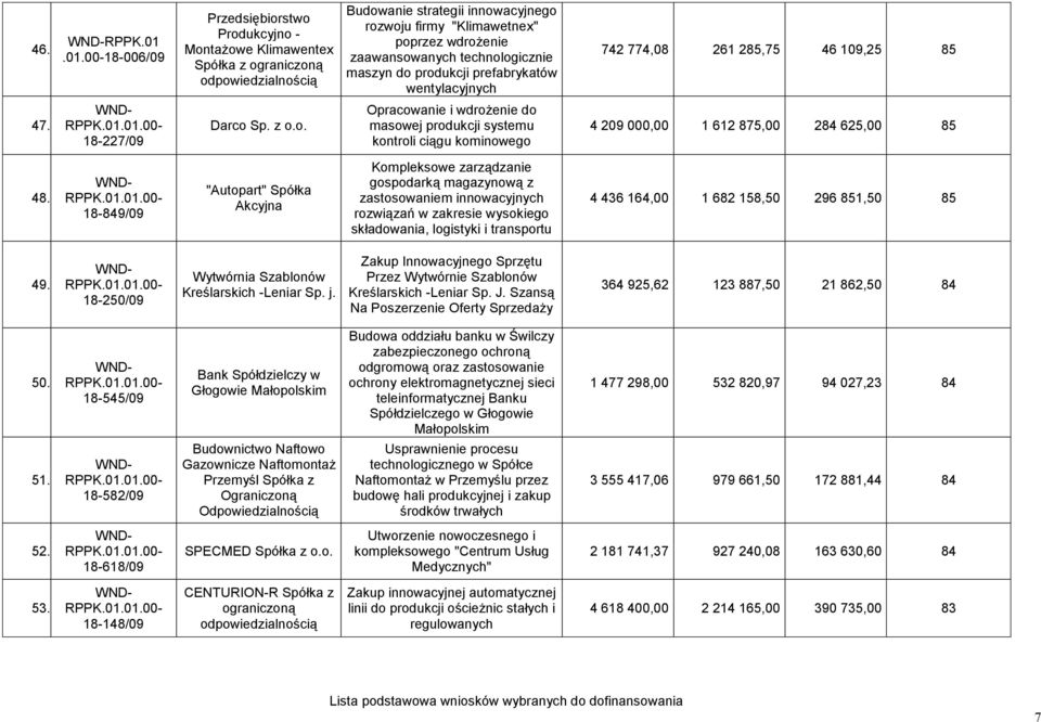 prefabrykatów wentylacyjnych 742 774,08 261 285,75 46 109,25 85 47. 18-227/09 Darco Sp.