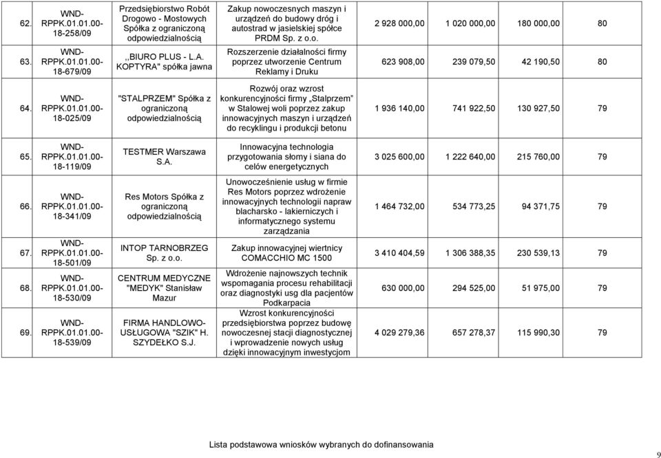 18-025/09 "STALPRZEM" Spółka z Rozwój oraz wzrost konkurencyjności firmy Stalprzem w Stalowej woli poprzez zakup innowacyjnych maszyn i urządzeń do recyklingu i produkcji betonu 1 936 140,00 741