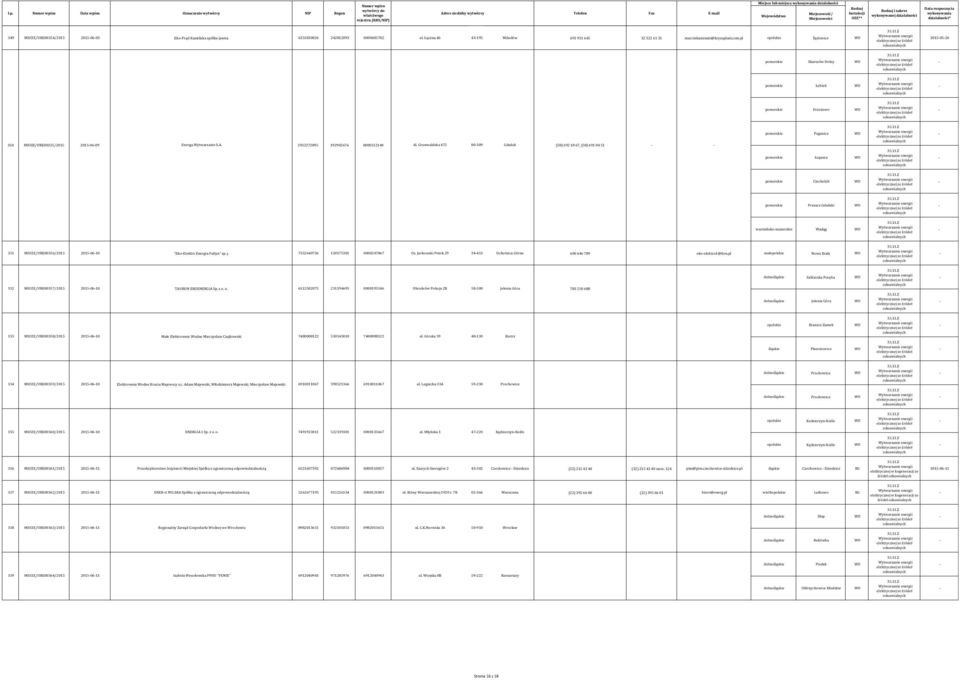 pl opolskie Żędowice WO 20150526 pomorskie Skarszów Dolny WO pomorskie Łebień WO pomorskie Drzeżewo WO pomorskie Poganice WO 350 MIOZE/URE00355/2015 20150609 Energa Wytwarzanie S.A.