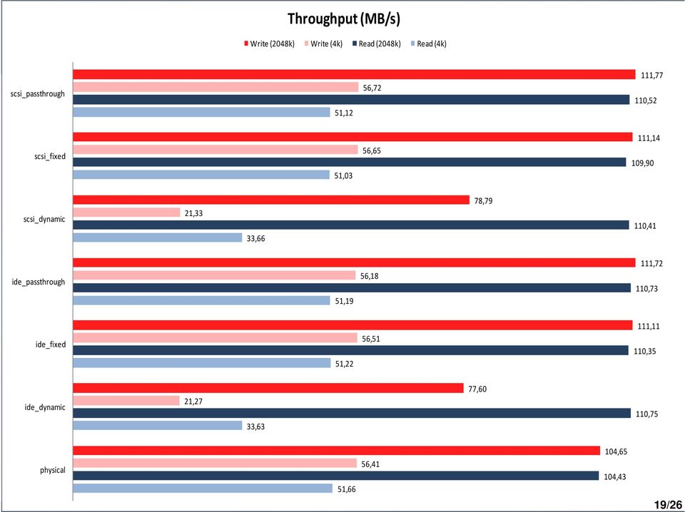 33,66 78,79 110,41 ide_passthrough 51,19 56,18 111,72 110,73 ide_fixed 51,22 56,51