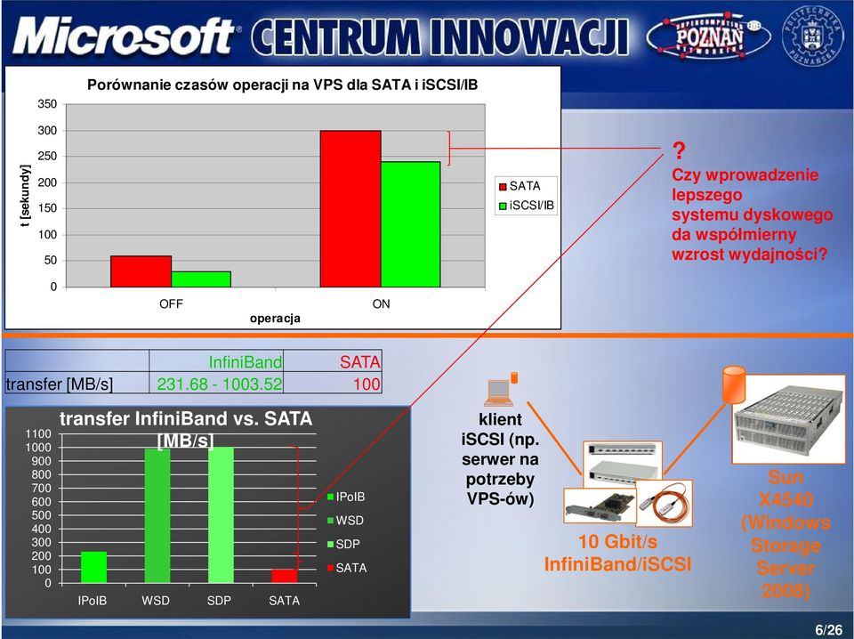 0 OFF operacja ON InfiniBand SATA transfer [MB/s] 231.68-1003.