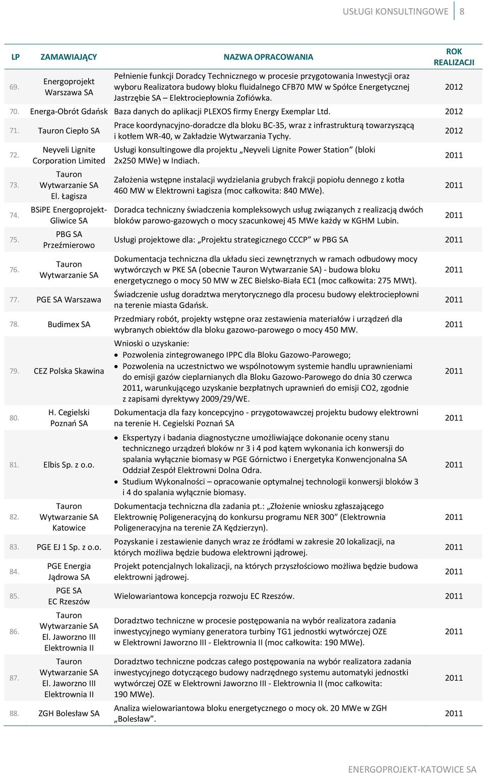 Elektrociepłownia Zofiówka. 70. Energa-Obrót Gdańsk Baza danych do aplikacji PLEXOS firmy Energy Exemplar Ltd. 71. Ciepło SA 72. 73. 74. 75. 76. Neyveli Lignite Corporation Limited El.