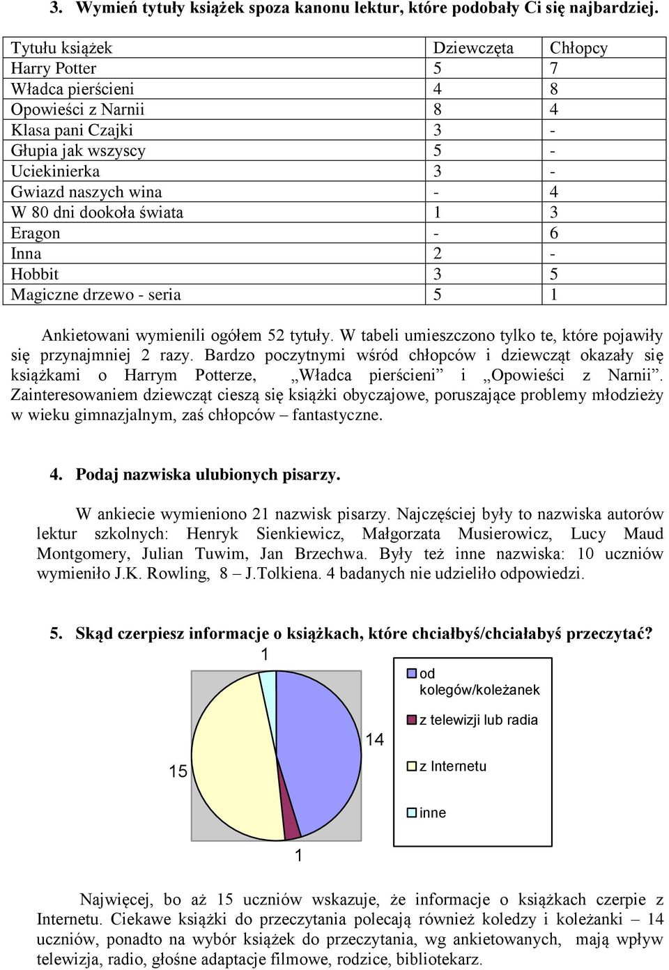 świata 1 3 Eragon - 6 Inna 2 - Hobbit 3 5 Magiczne drzewo - seria 5 1 Ankietowani wymienili ogółem 52 tytuły. W tabeli umieszczono tylko te, które pojawiły się przynajmniej 2 razy.