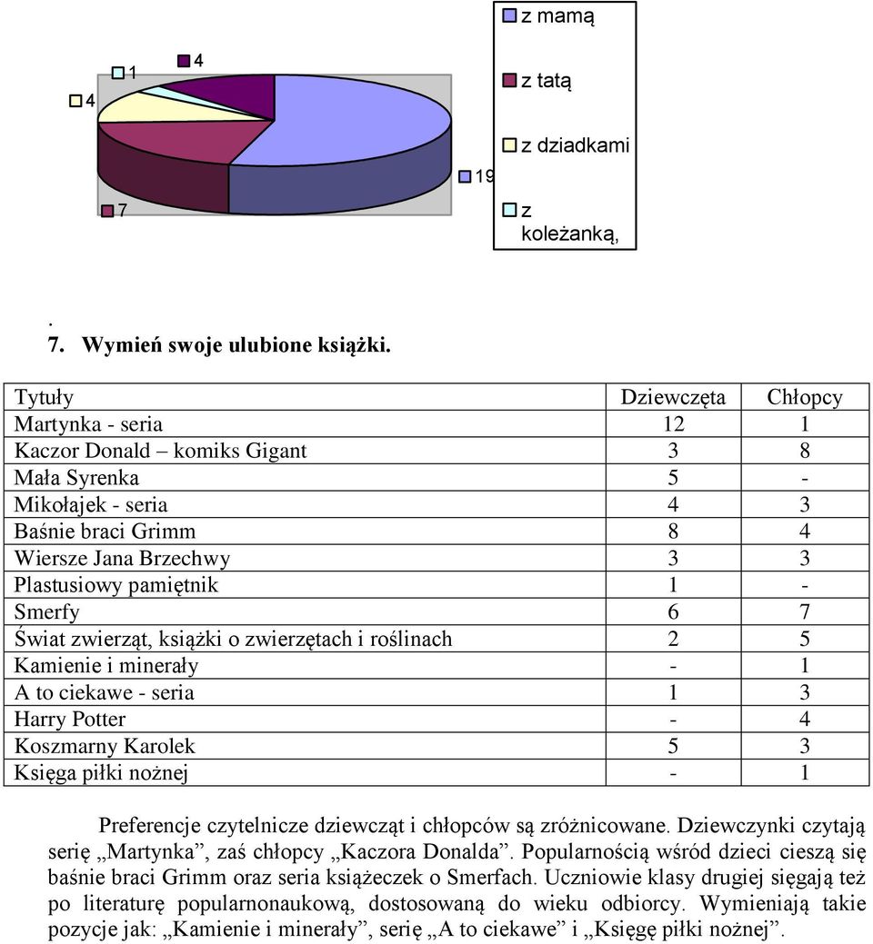 Brzechwy 3 3 Plastusiowy pamiętnik 1 - Smerfy 6 7 Świat zwierząt, książki o zwierzętach i roślinach 2 5 Kamienie i minerały - 1 A to ciekawe - seria 1 3 Harry Potter - 4 Koszmarny Karolek 5 3 Księga