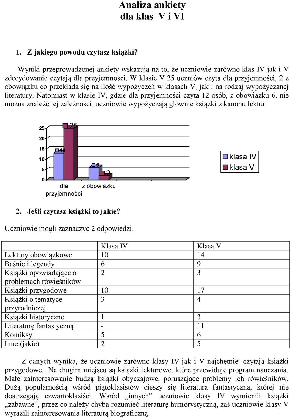 Natomiast w klasie IV, gdzie dla przyjemności czyta 12 osób, z obowiązku 6, nie można znaleźć tej zależności, uczniowie wypożyczają głównie książki z kanonu lektur.