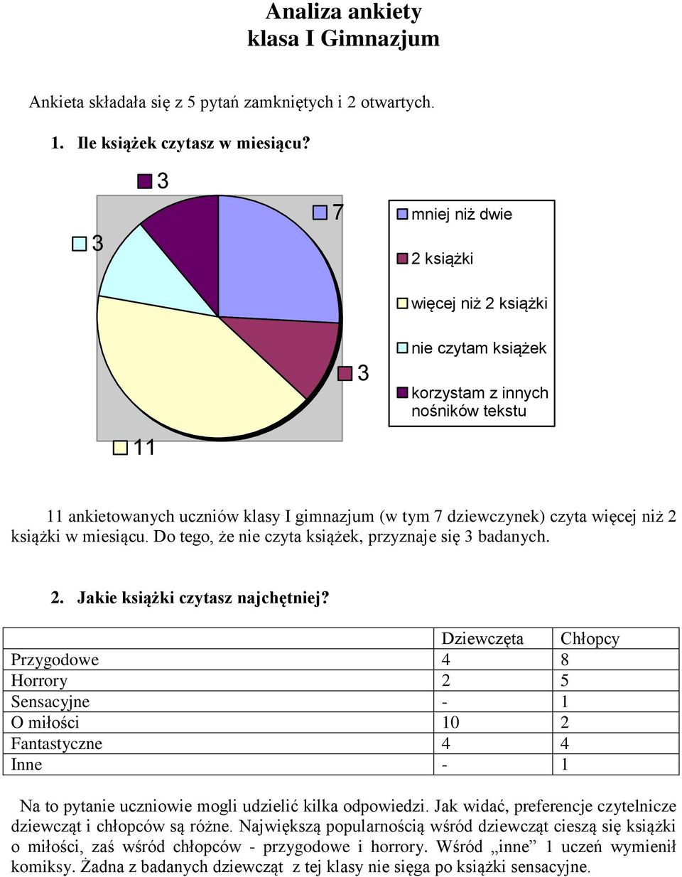 książki w miesiącu. Do tego, że nie czyta książek, przyznaje się 3 badanych. 2. Jakie książki czytasz najchętniej?