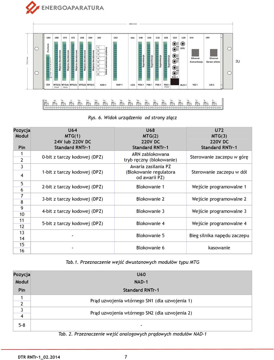 16 Pozycja Moduł Pin 1 2 3 4 0-bit z tarczy kodowej (DPZ) 1-bit z tarczy kodowej (DPZ) ARN zablokowana tryb ręczny (blokowanie) Awaria zasilania PZ (Blokowanie regulatora od awarii PZ) Sterowanie