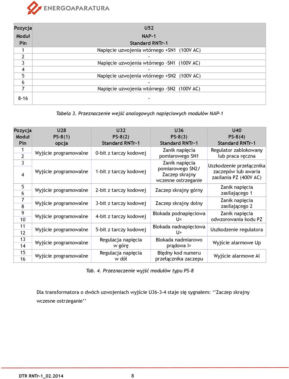 Przeznaczenie wejść analogowych napięciowych modułów NAP-1 Pozycja U28 U32 U36 U40 Moduł PS-8(1) PS-8(2) PS-8(3) PS-8(4) Pin opcja Standard RNTr-1 Standard RNTr-1 Standard RNTr-1 1 Zanik napięcia 2 3