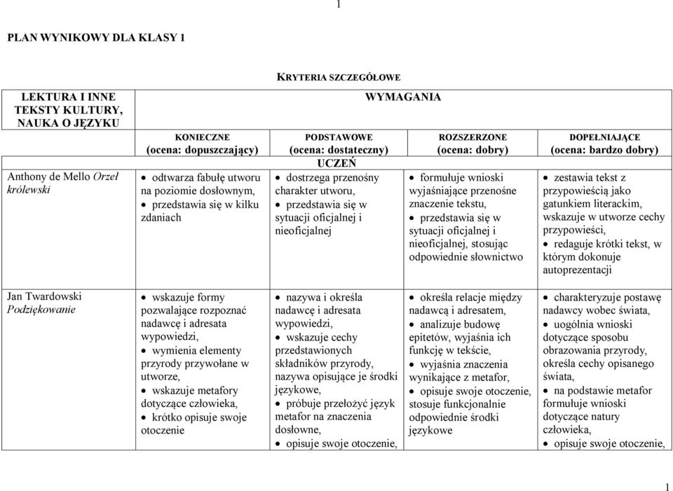 (ocena: dobry) formułuje wnioski wyjaśniające przenośne znaczenie tekstu, przedstawia się w sytuacji oficjalnej i nieoficjalnej, stosując odpowiednie słownictwo DOPEŁNIAJĄCE (ocena: bardzo dobry)