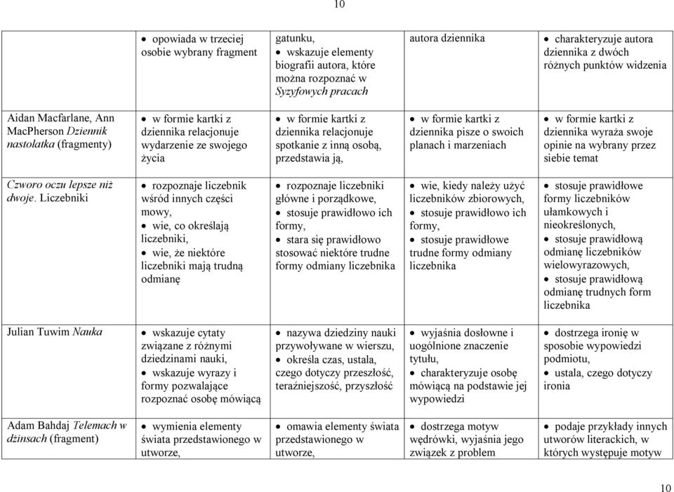 z inną osobą, przedstawia ją, w formie kartki z dziennika pisze o swoich planach i marzeniach w formie kartki z dziennika wyraża swoje opinie na wybrany przez siebie temat Czworo oczu lepsze niż