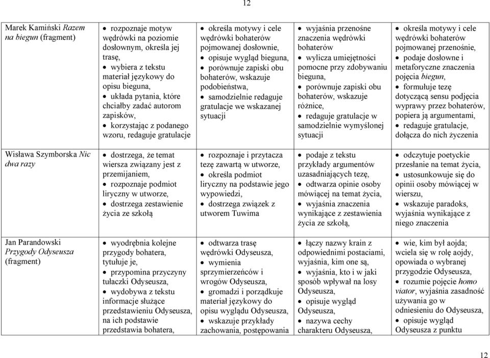 wskazuje podobieństwa, samodzielnie redaguje gratulacje we wskazanej sytuacji wyjaśnia przenośne znaczenia wędrówki bohaterów wylicza umiejętności pomocne przy zdobywaniu bieguna, porównuje zapiski