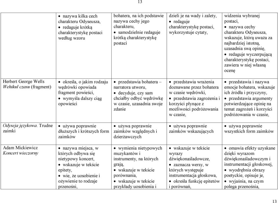 uzasadnia swą opinię, redaguje wyczerpującą charakterystykę postaci, zawiera w niej własną ocenę Herbert George Wells Wehikuł czasu (fragment) określa, o jakim rodzaju wędrówki opowiada fragment