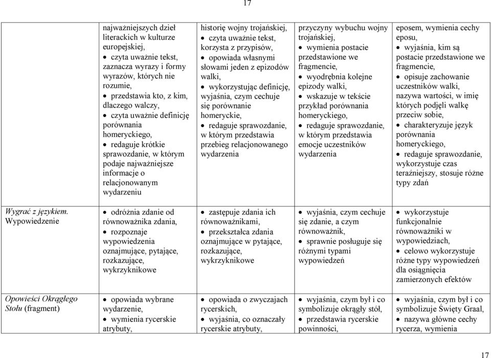 przypisów, opowiada własnymi słowami jeden z epizodów walki, wykorzystując definicję, wyjaśnia, czym cechuje się porównanie homeryckie, redaguje sprawozdanie, w którym przedstawia przebieg