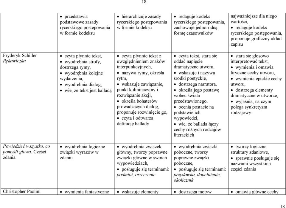 strofy, dostrzega rymy, wyodrębnia kolejne wydarzenia, wyodrębnia dialog, wie, że tekst jest balladą czyta płynnie tekst z uwzględnieniem znaków interpunkcyjnych, nazywa rymy, określa rytm, wskazuje