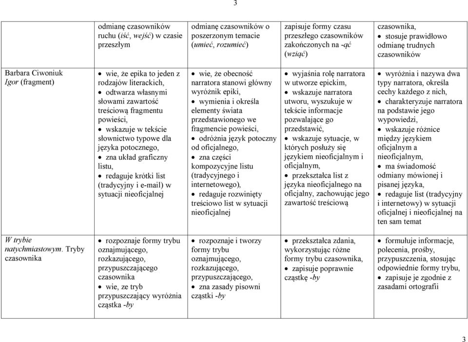 powieści, wskazuje w tekście słownictwo typowe dla języka potocznego, zna układ graficzny listu, redaguje krótki list (tradycyjny i e-mail) w sytuacji nieoficjalnej wie, że obecność narratora stanowi