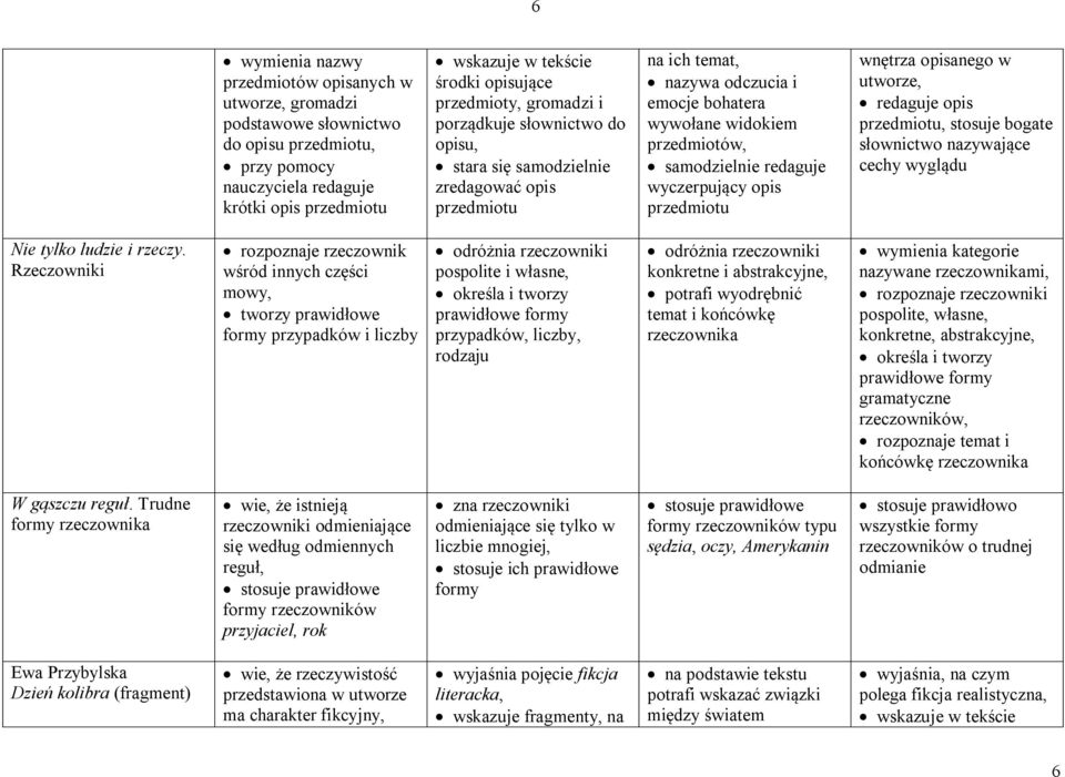 redaguje wyczerpujący opis przedmiotu wnętrza opisanego w utworze, redaguje opis przedmiotu, stosuje bogate słownictwo nazywające cechy wyglądu Nie tylko ludzie i rzeczy.